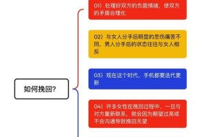 如何正确快速地挽回前女友？（掌握正确短信技巧，实现再次得到她的心）